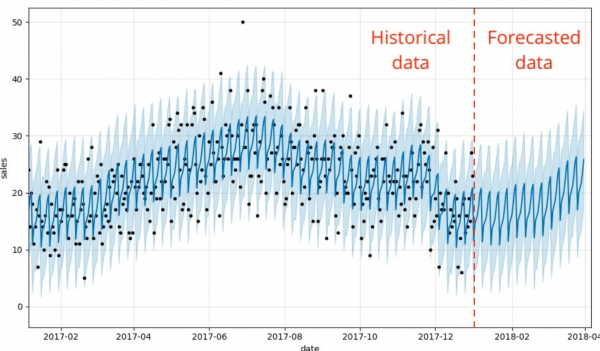Time series forecasting