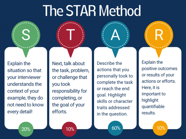 How to Ace Your Job Interview Using the STAR Method