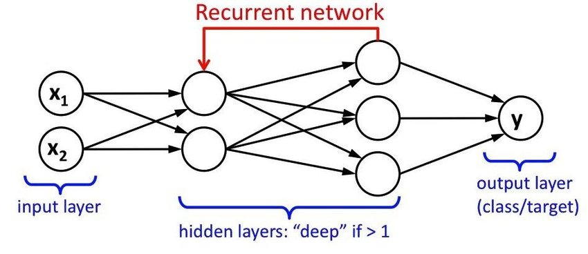 What is Recurrent Neural Networks (RNNs) ?