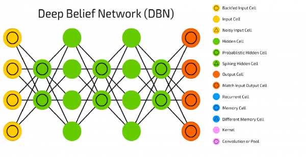 What is Deep Belief Networks (DBNs) ?